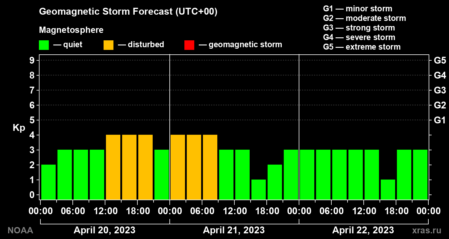 Geomagnetic index Kp forecast for three days
