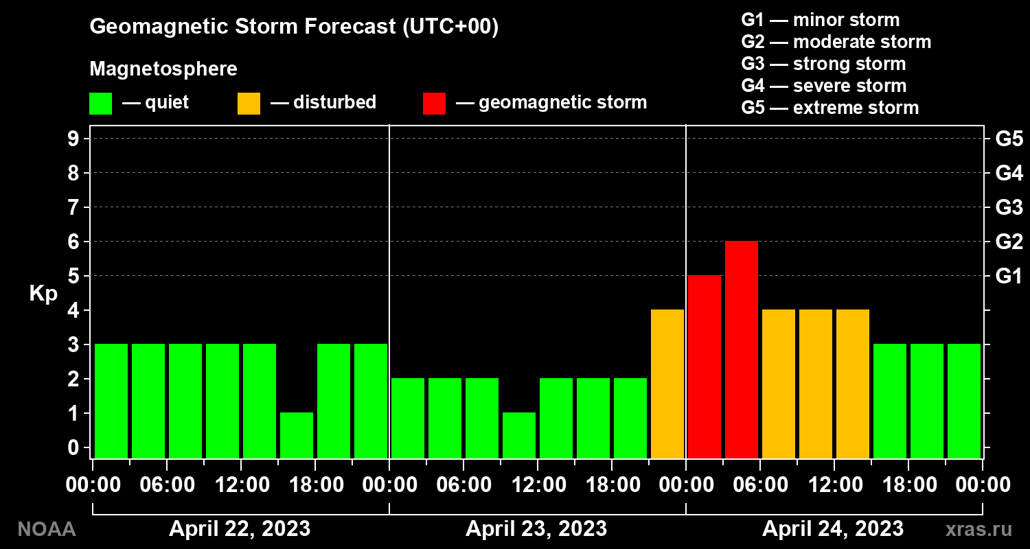 Geomagnetic index Kp forecast for three days