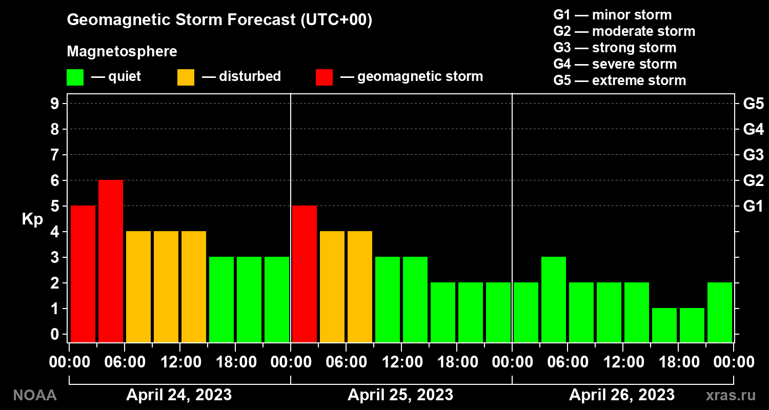 Geomagnetic index Kp forecast for three days