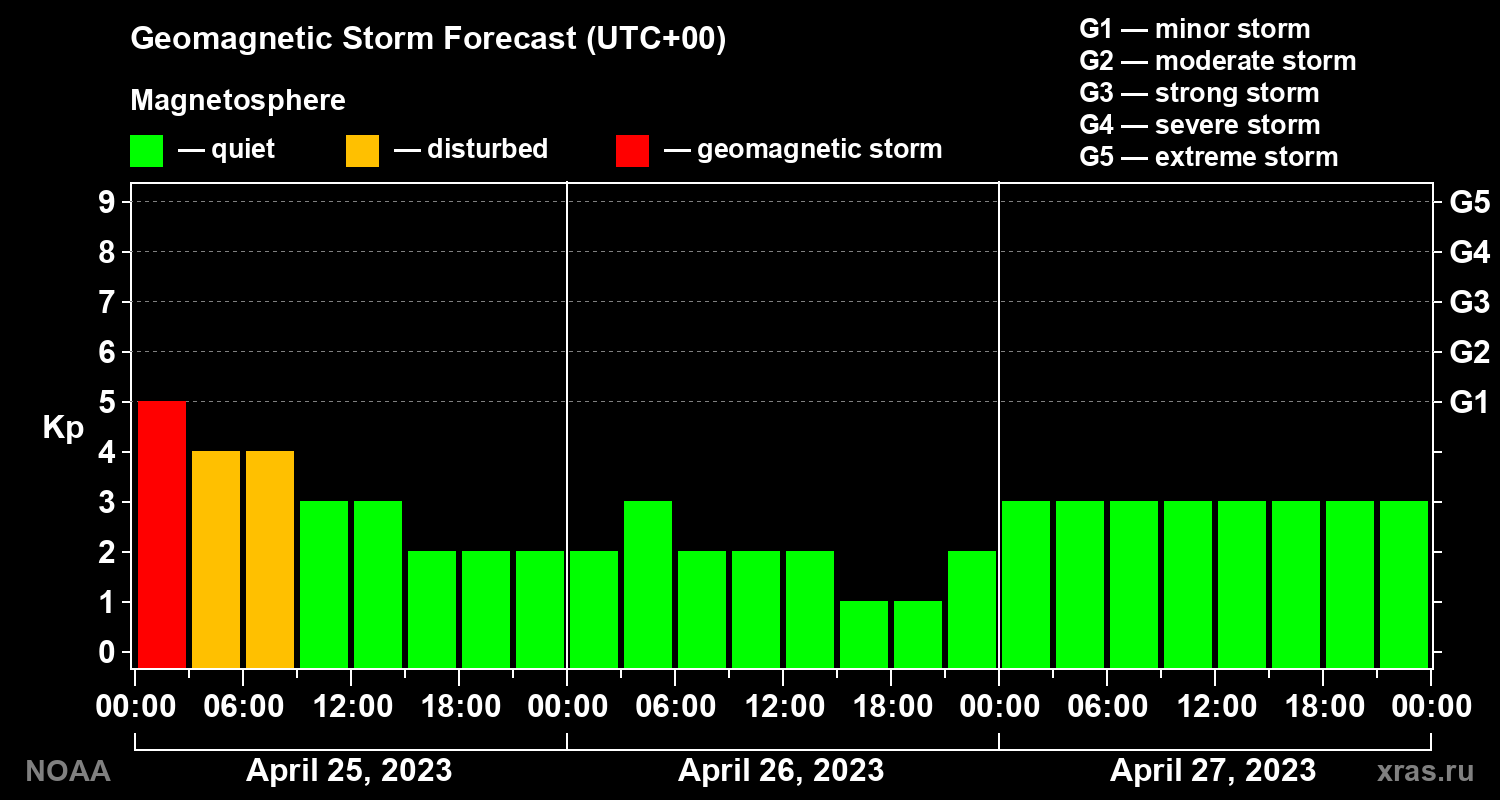Geomagnetic index Kp forecast for three days