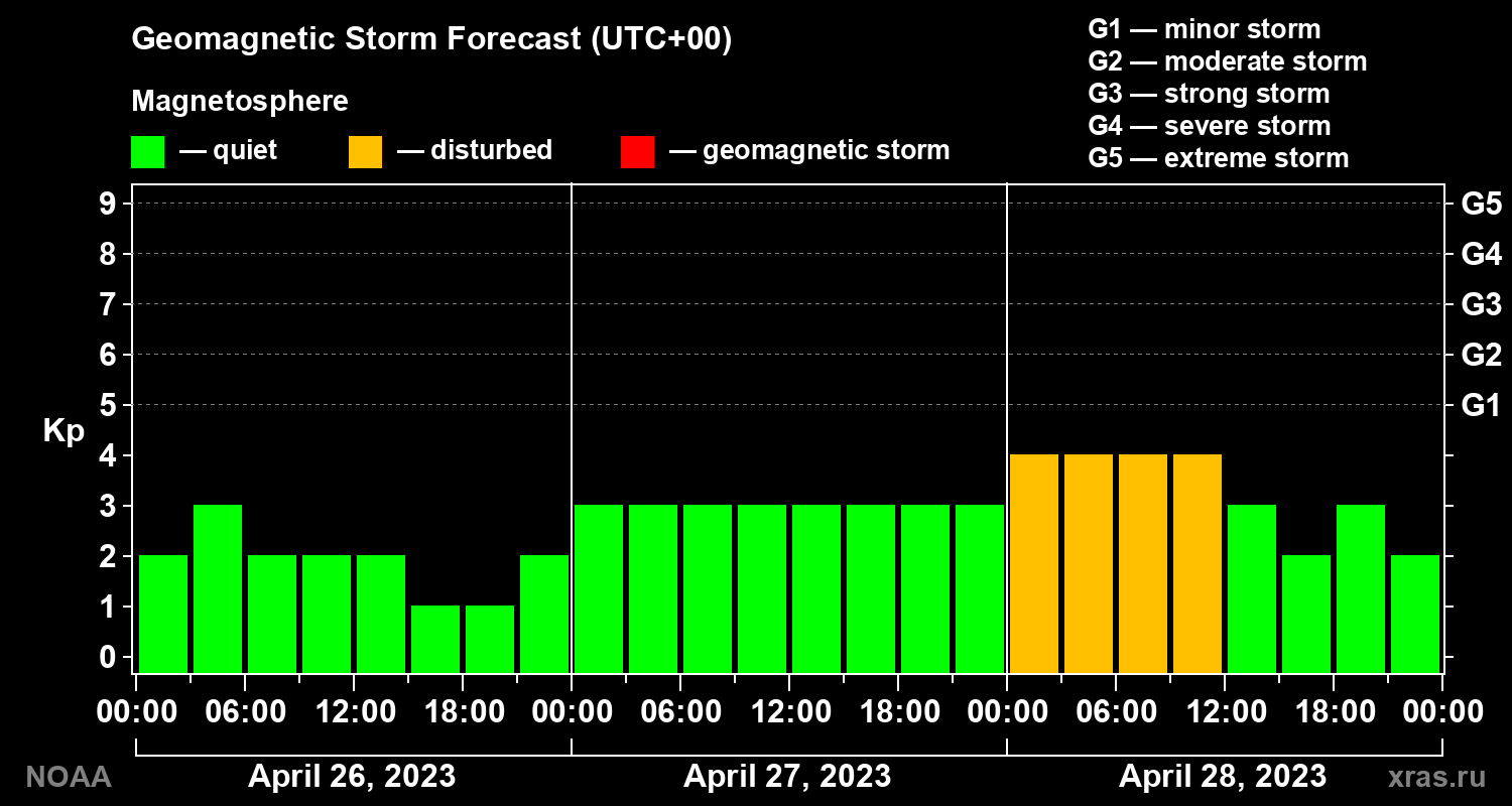 Geomagnetic index Kp forecast for three days