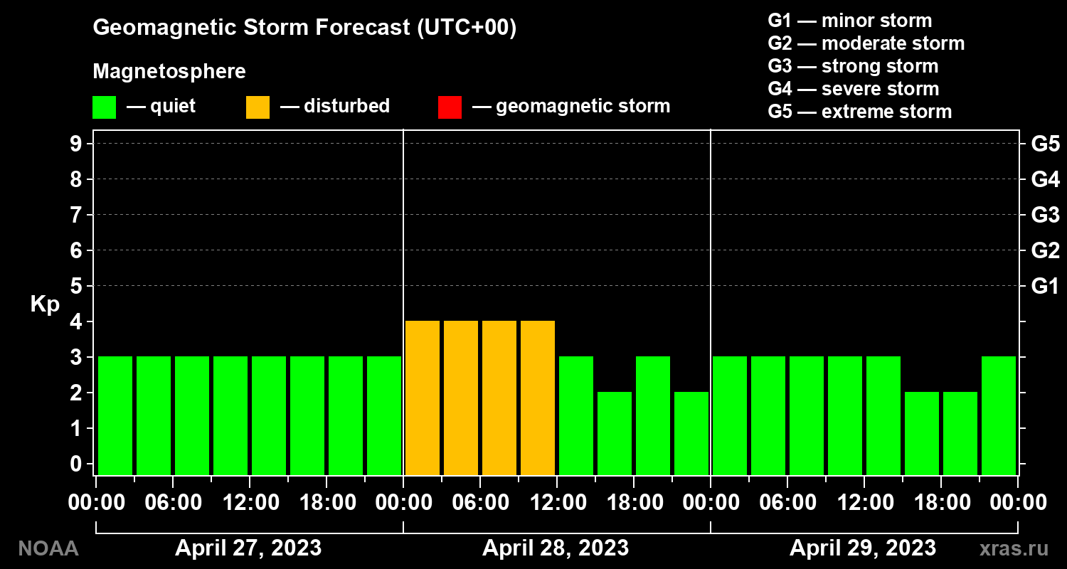 Geomagnetic index Kp forecast for three days