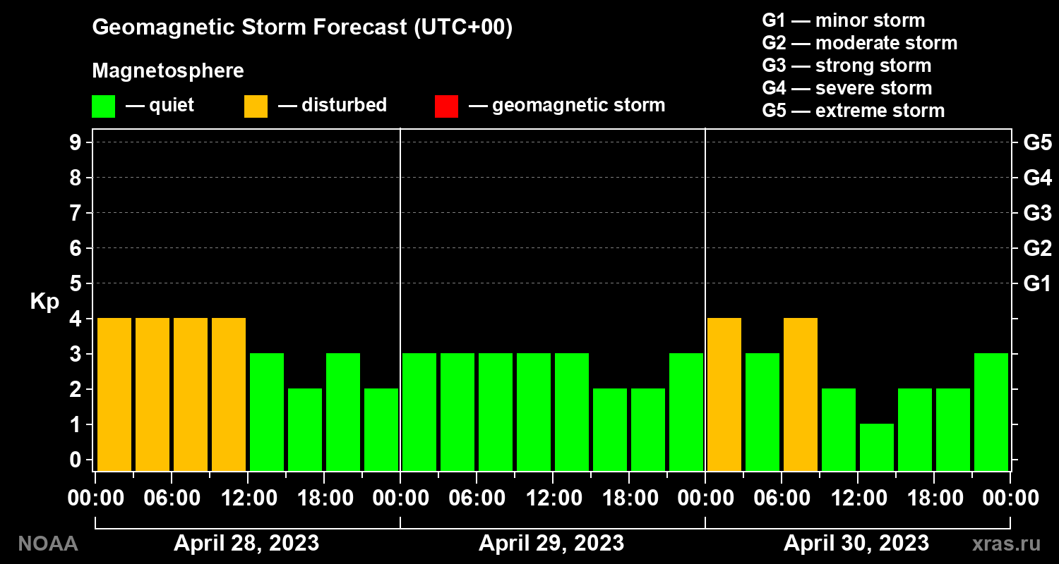 Geomagnetic index Kp forecast for three days