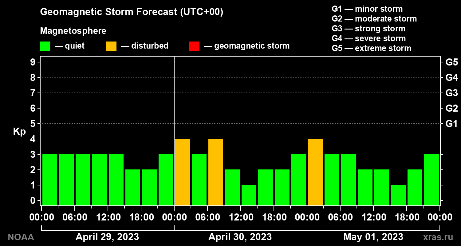 Geomagnetic index Kp forecast for three days