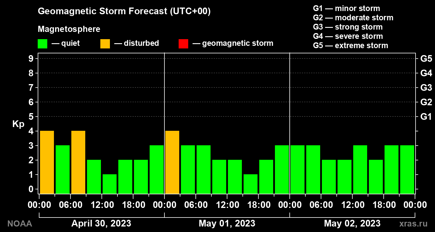 Geomagnetic index Kp forecast for three days