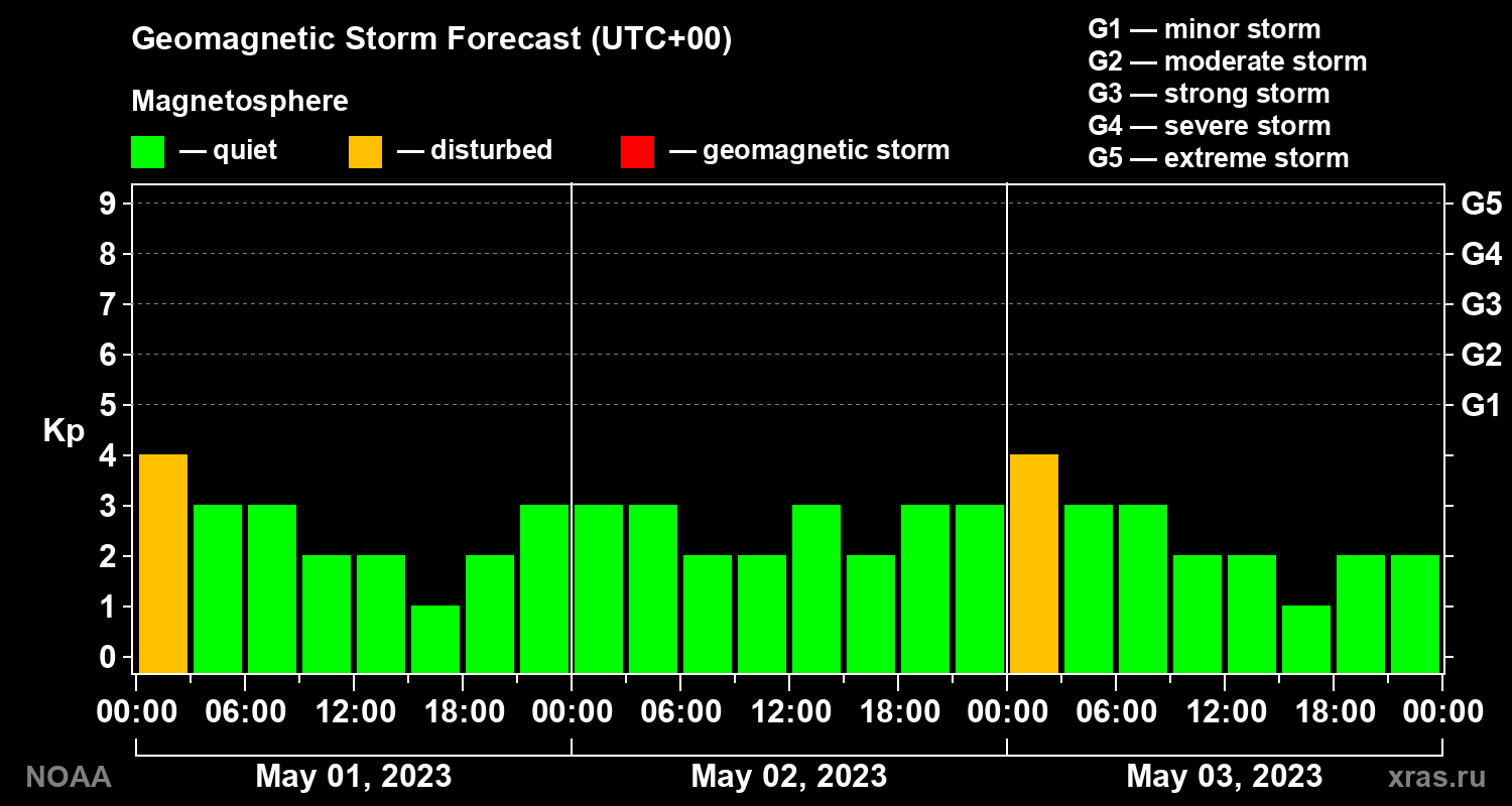 Geomagnetic index Kp forecast for three days