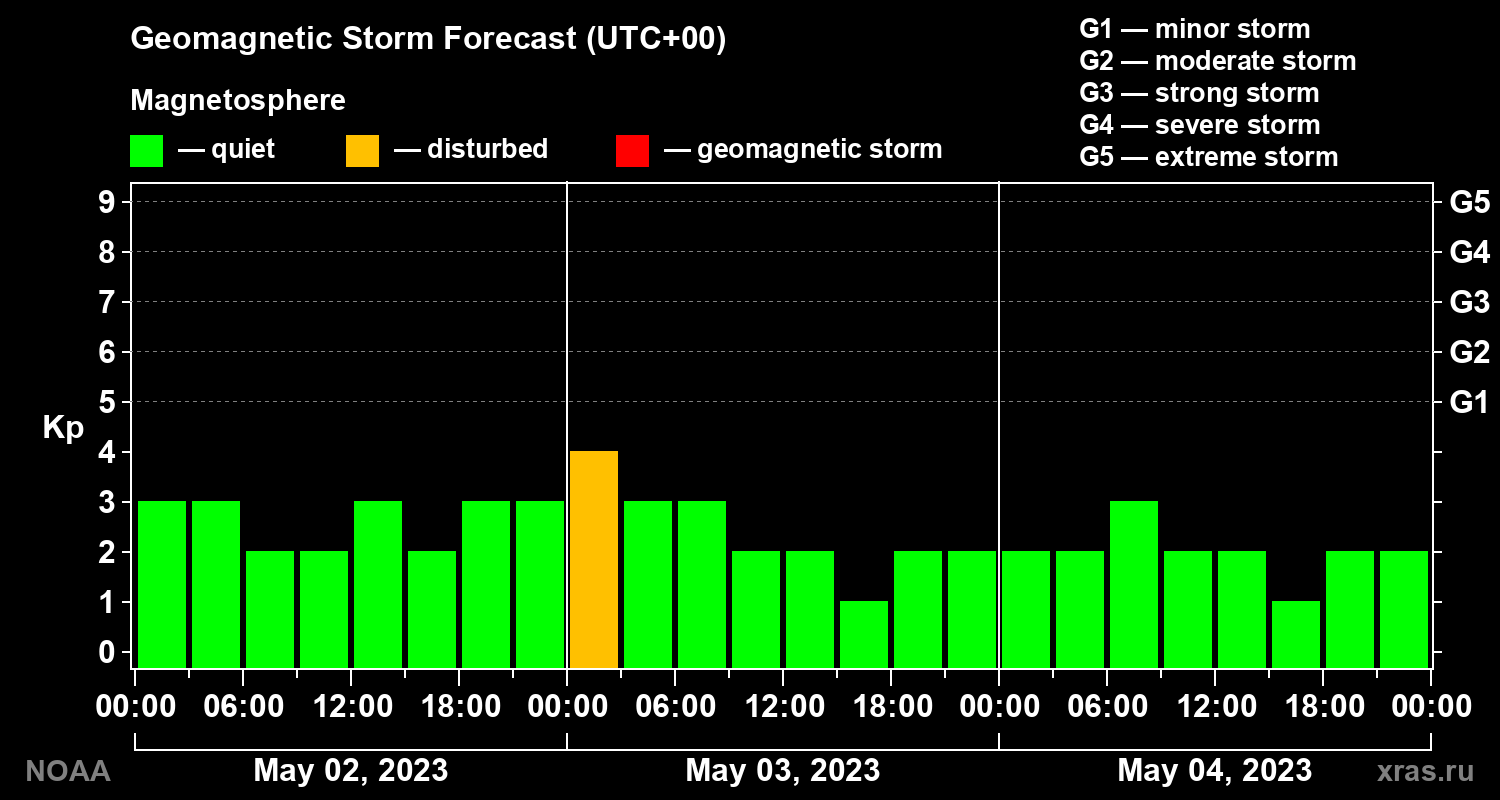 Geomagnetic index Kp forecast for three days