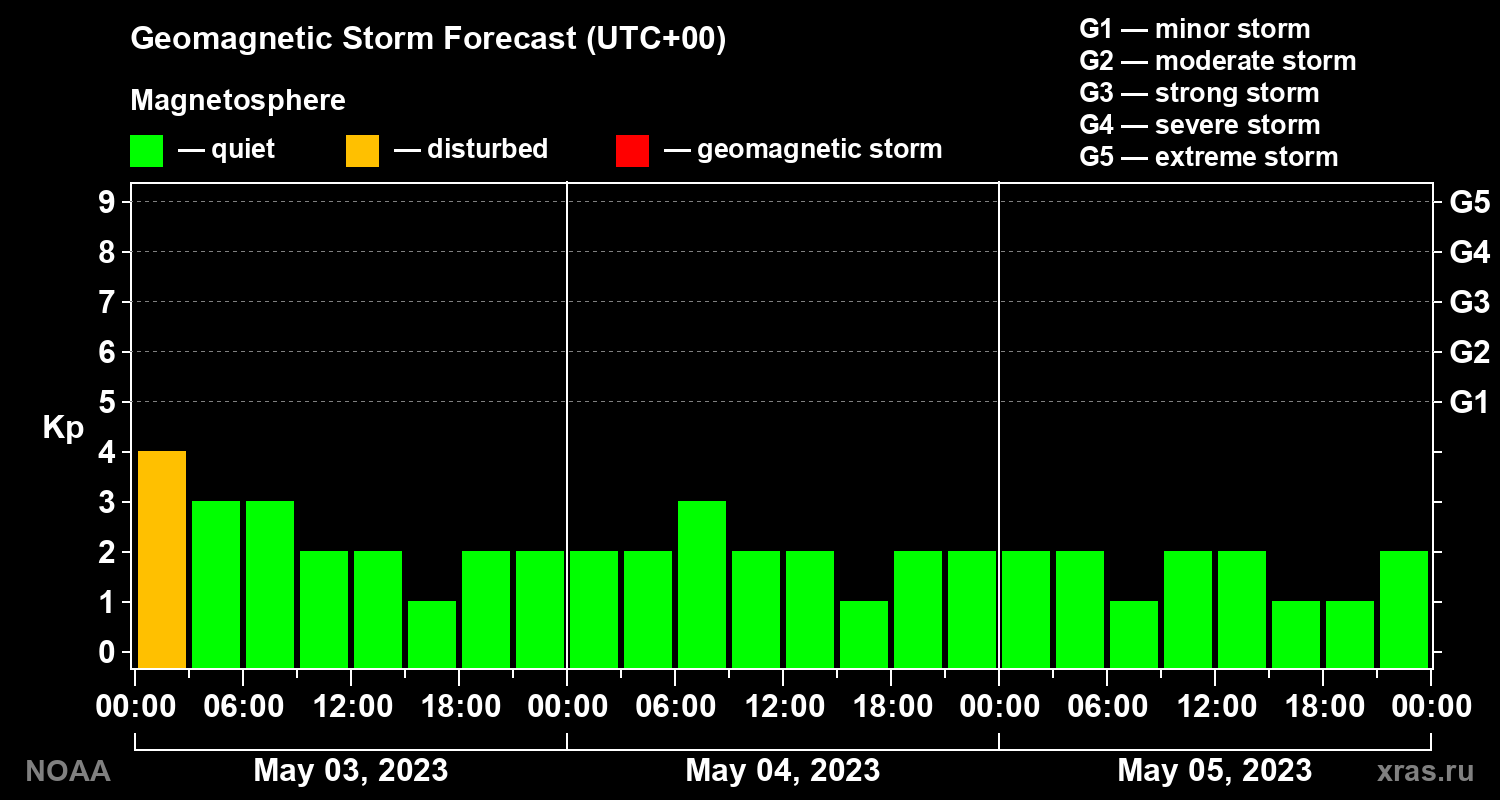 Geomagnetic index Kp forecast for three days