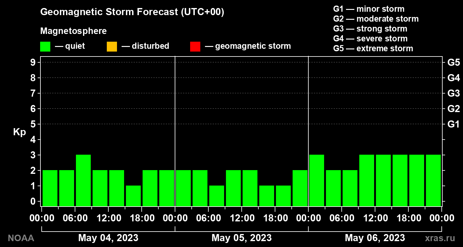 Geomagnetic index Kp forecast for three days
