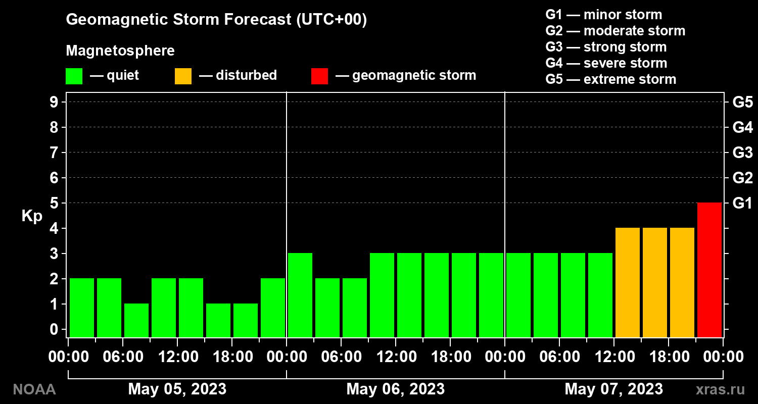 Geomagnetic index Kp forecast for three days