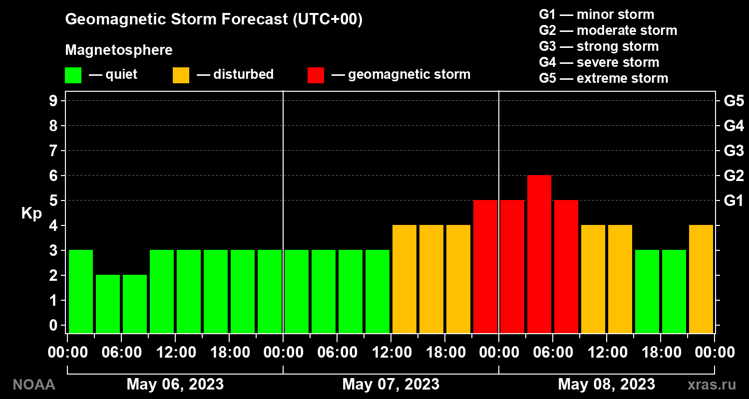 Geomagnetic index Kp forecast for three days