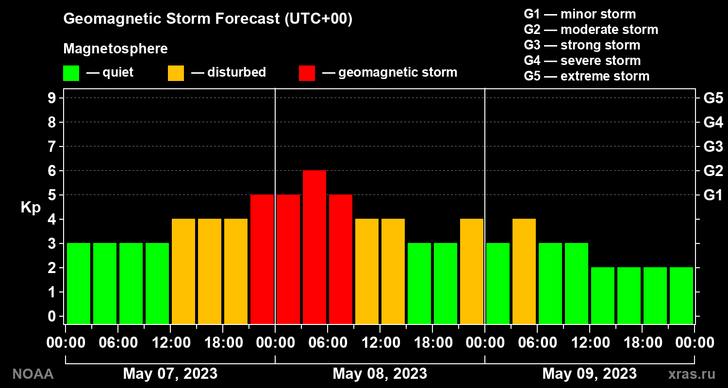 Geomagnetic index Kp forecast for three days
