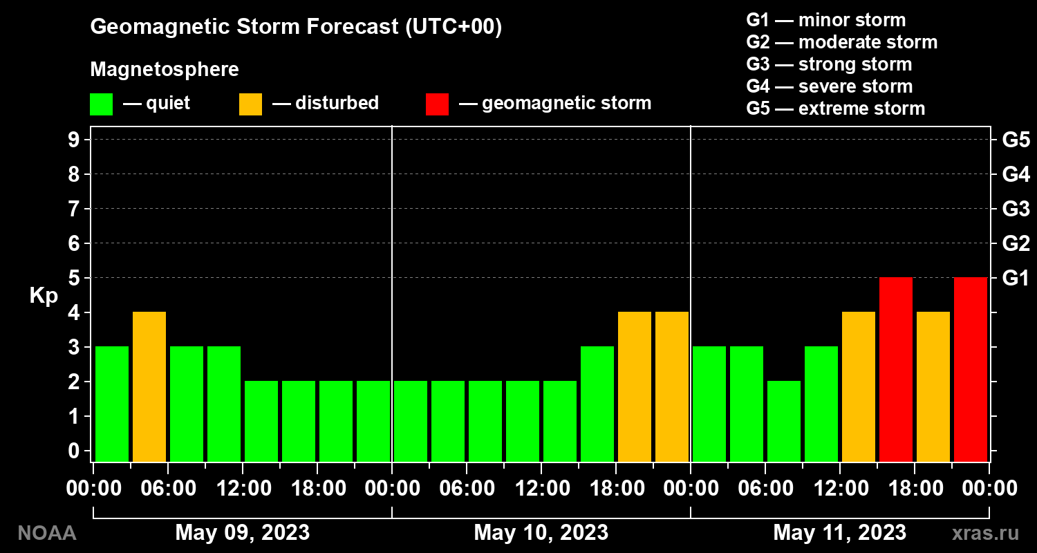 Geomagnetic index Kp forecast for three days