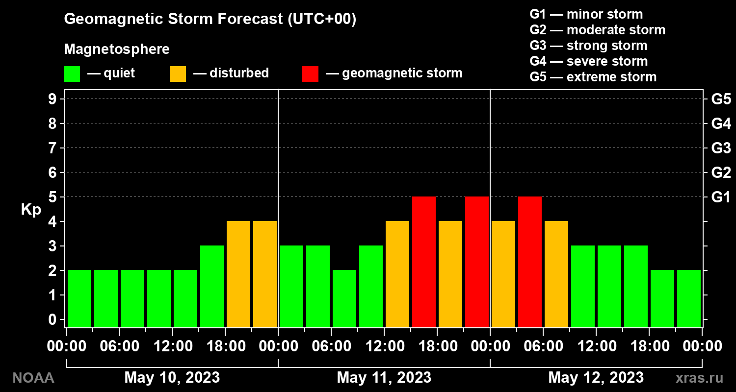 Geomagnetic index Kp forecast for three days