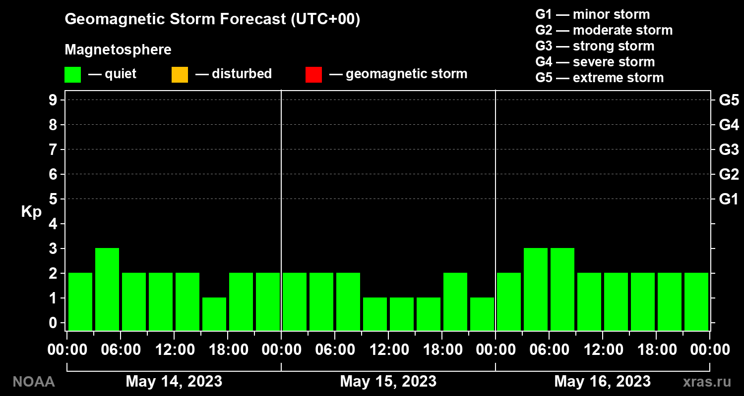 Geomagnetic index Kp forecast for three days