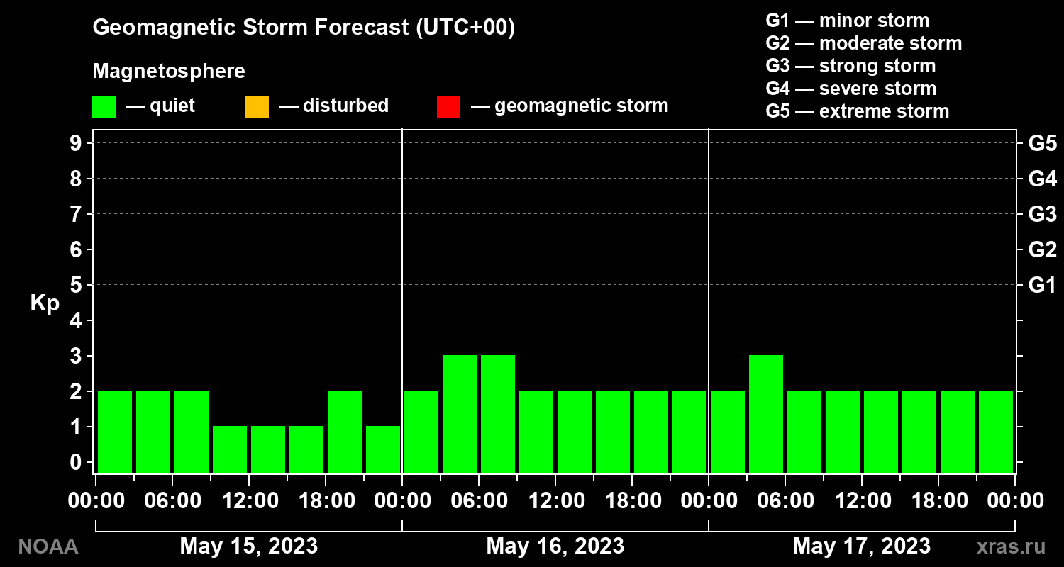Geomagnetic index Kp forecast for three days