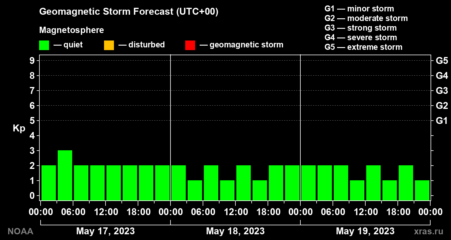 Geomagnetic index Kp forecast for three days