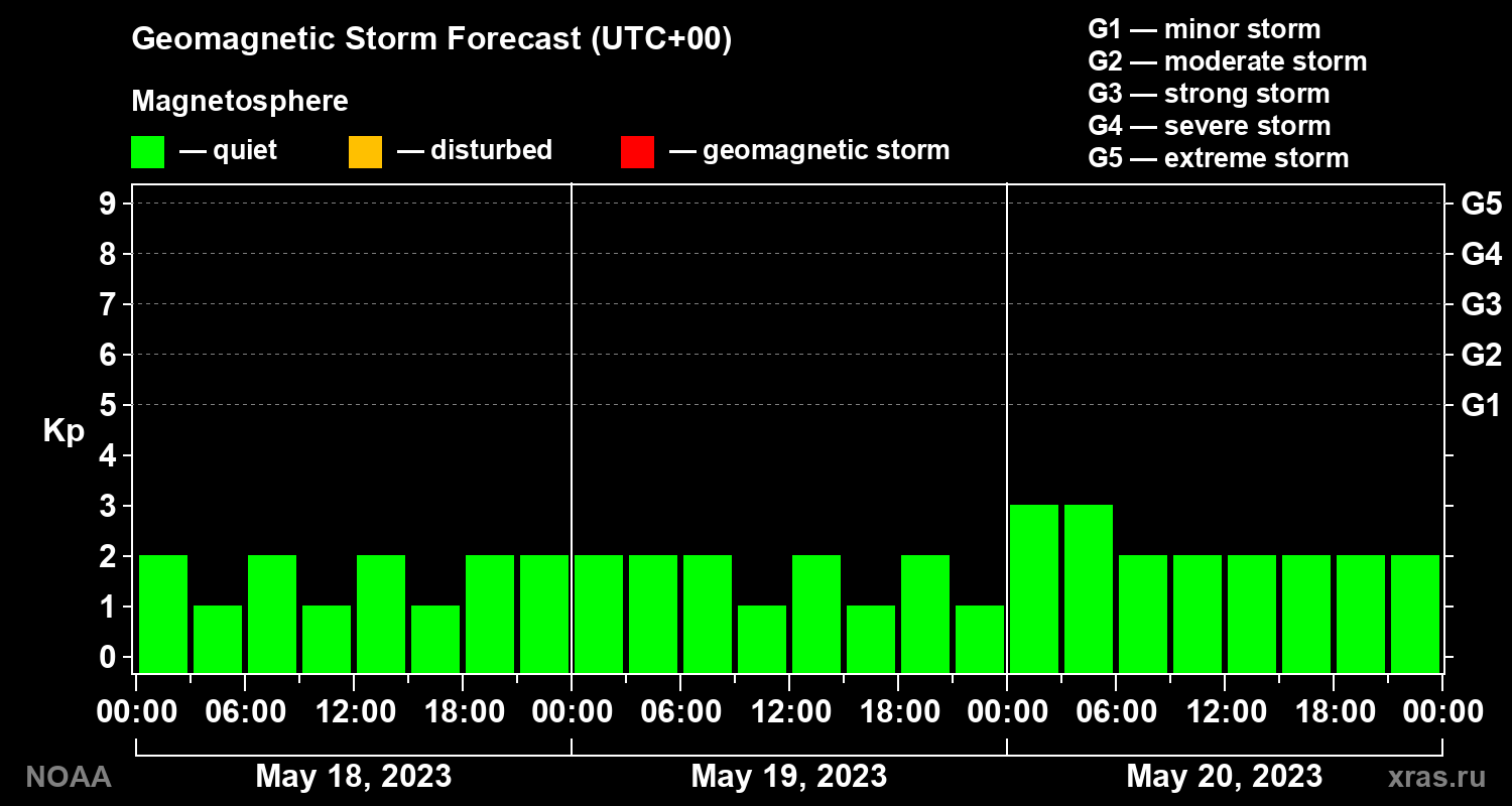 Geomagnetic index Kp forecast for three days