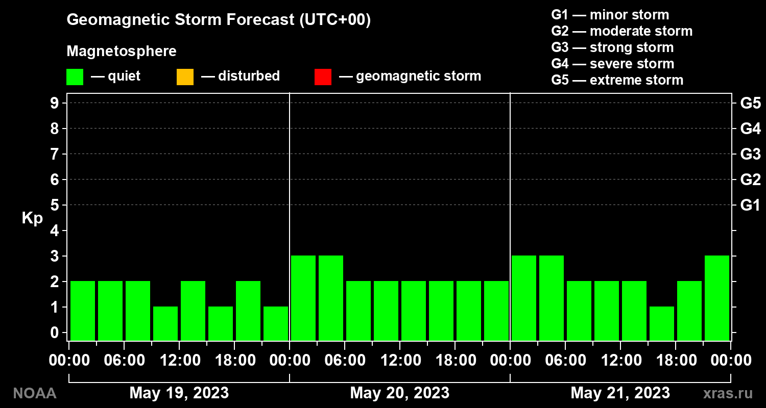 Geomagnetic index Kp forecast for three days