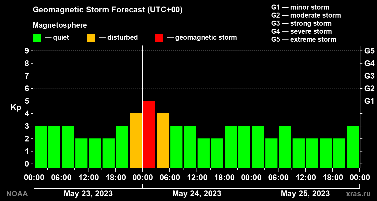 Geomagnetic index Kp forecast for three days