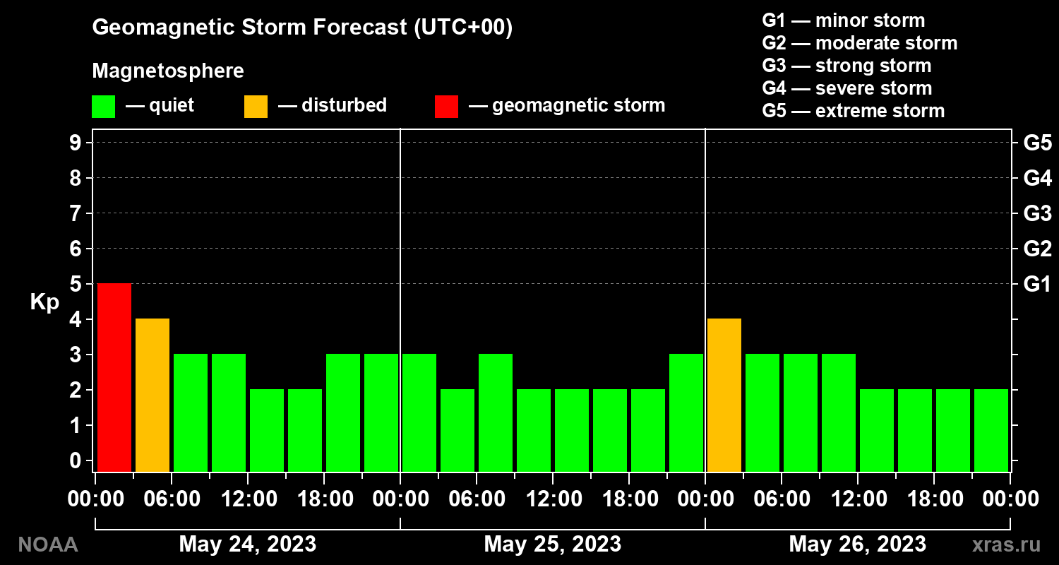 Geomagnetic index Kp forecast for three days