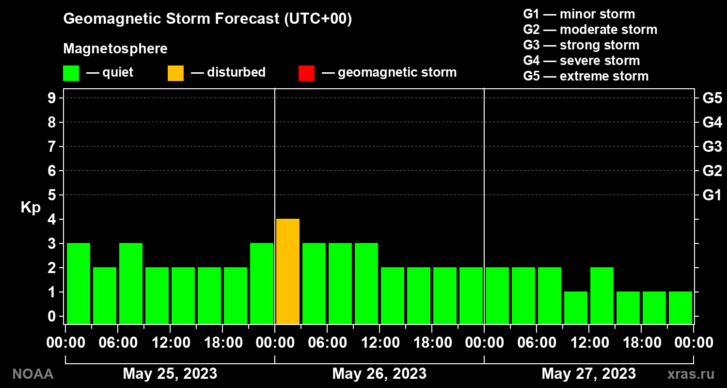 Geomagnetic index Kp forecast for three days