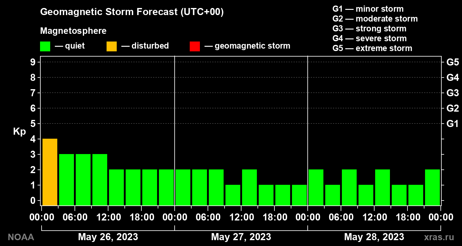 Geomagnetic index Kp forecast for three days