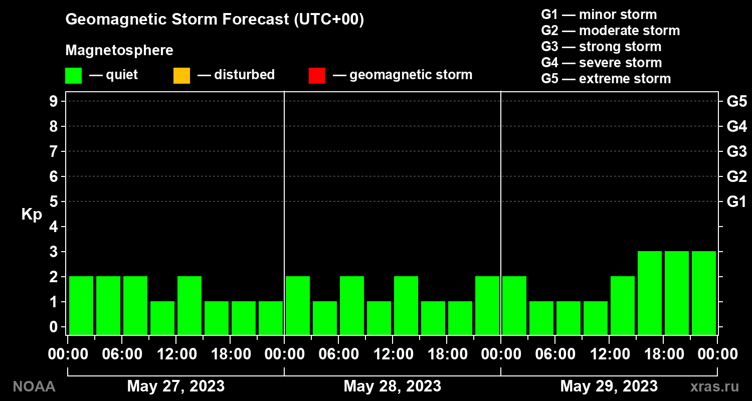 Geomagnetic index Kp forecast for three days