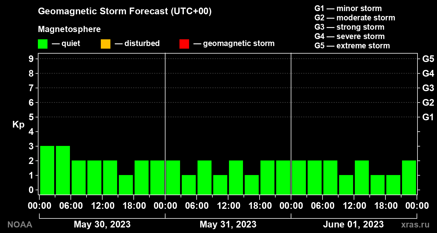 Geomagnetic index Kp forecast for three days
