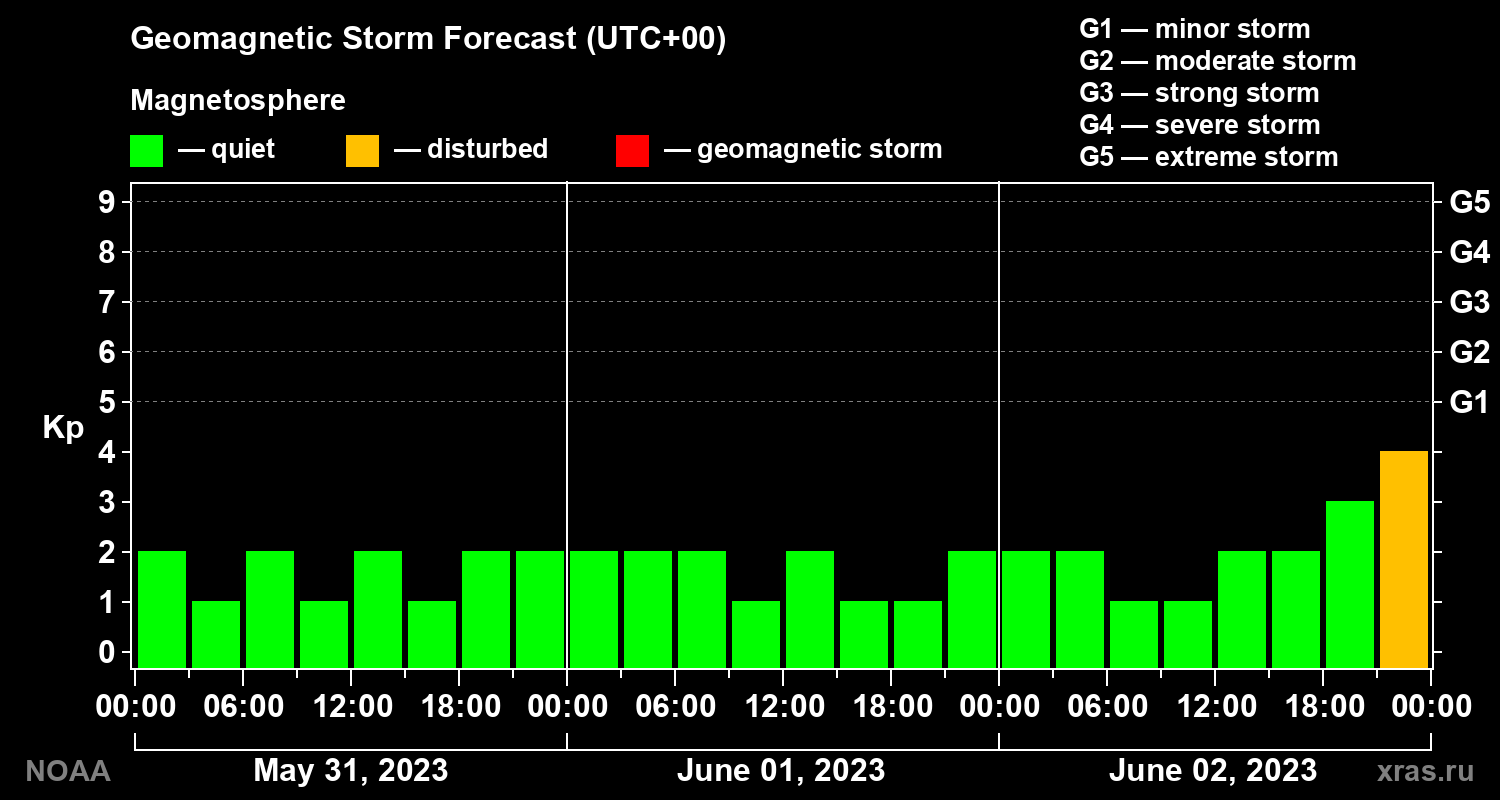Geomagnetic index Kp forecast for three days