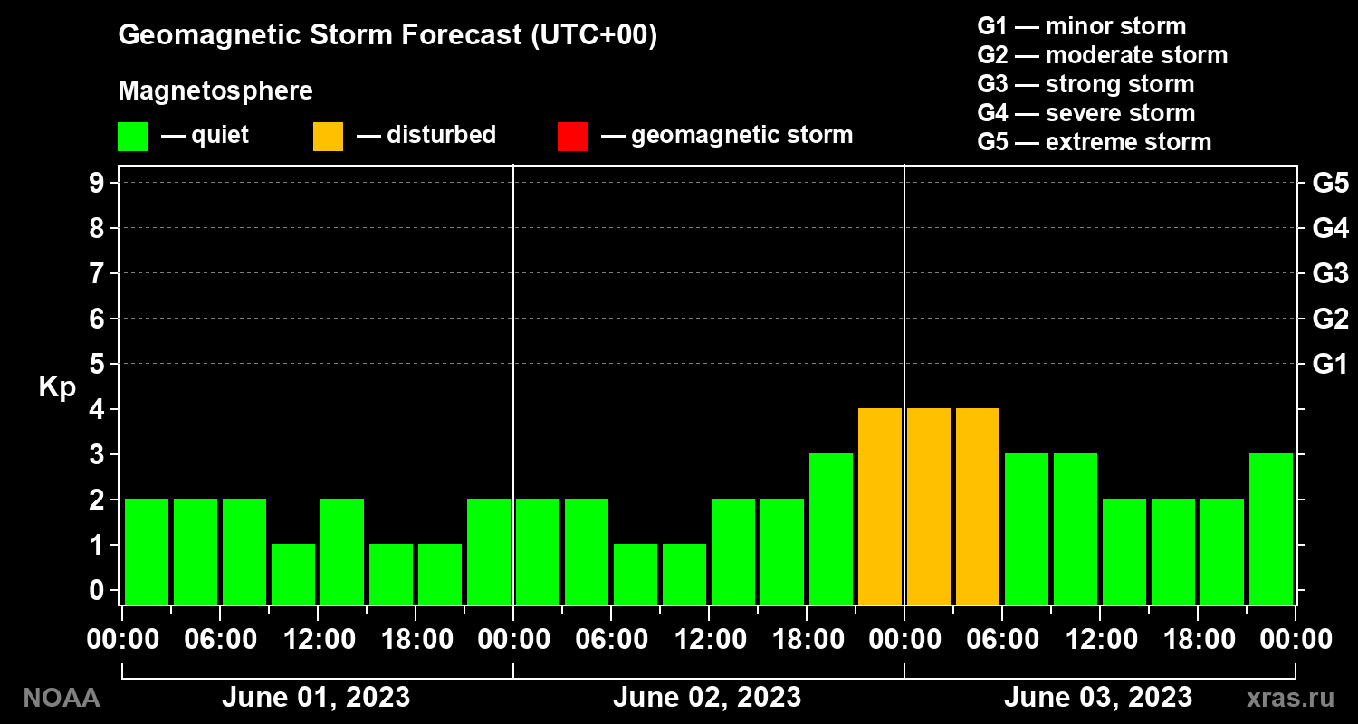 Geomagnetic index Kp forecast for three days