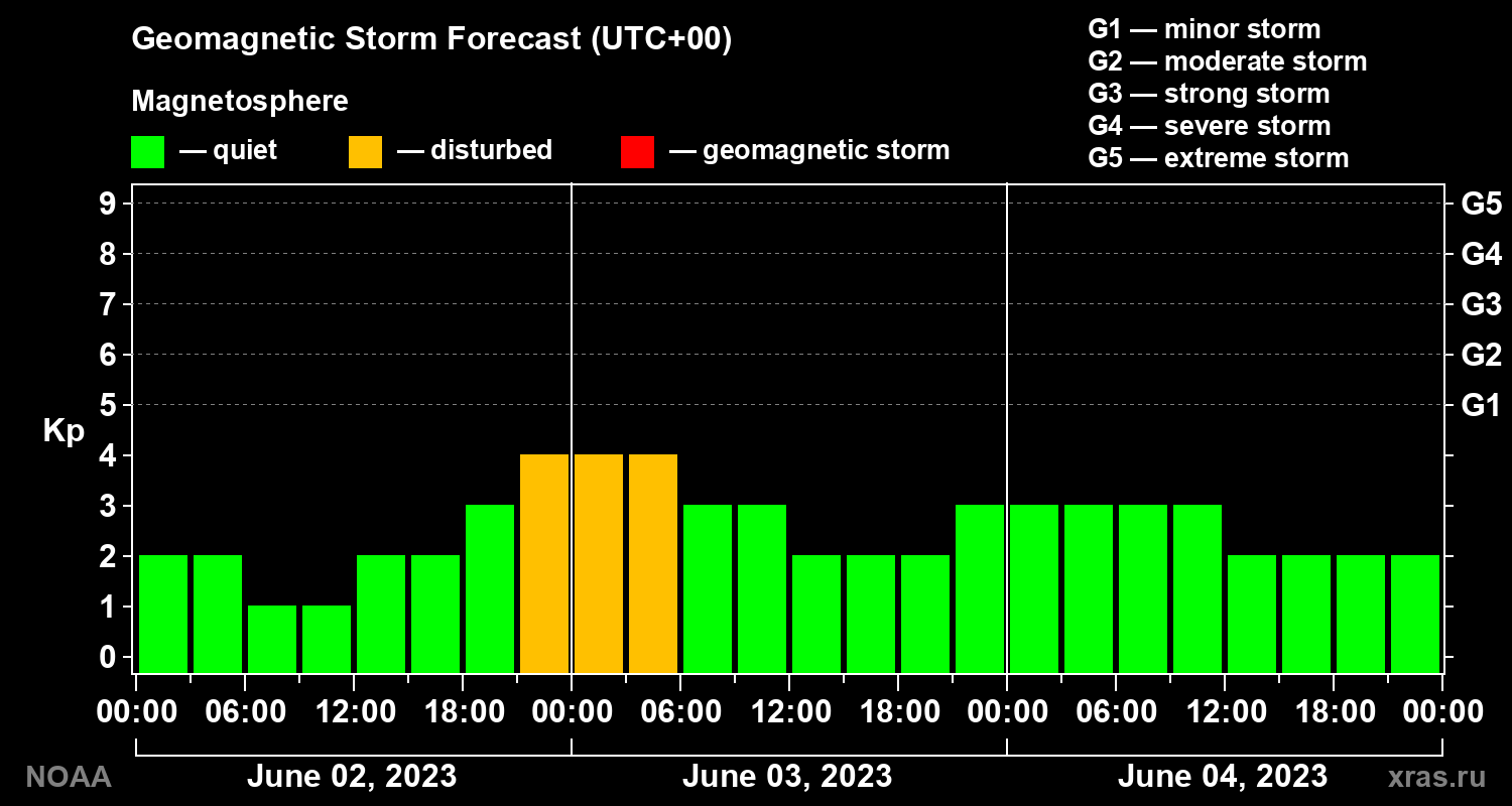Geomagnetic index Kp forecast for three days