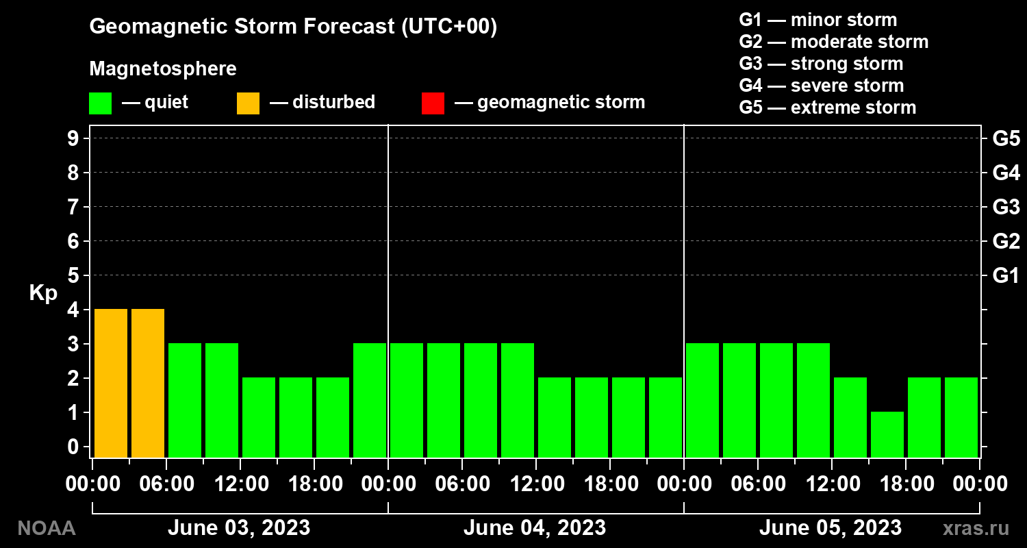 Geomagnetic index Kp forecast for three days