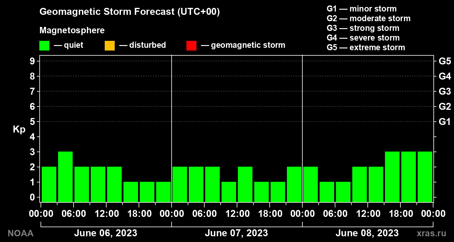 Geomagnetic index Kp forecast for three days
