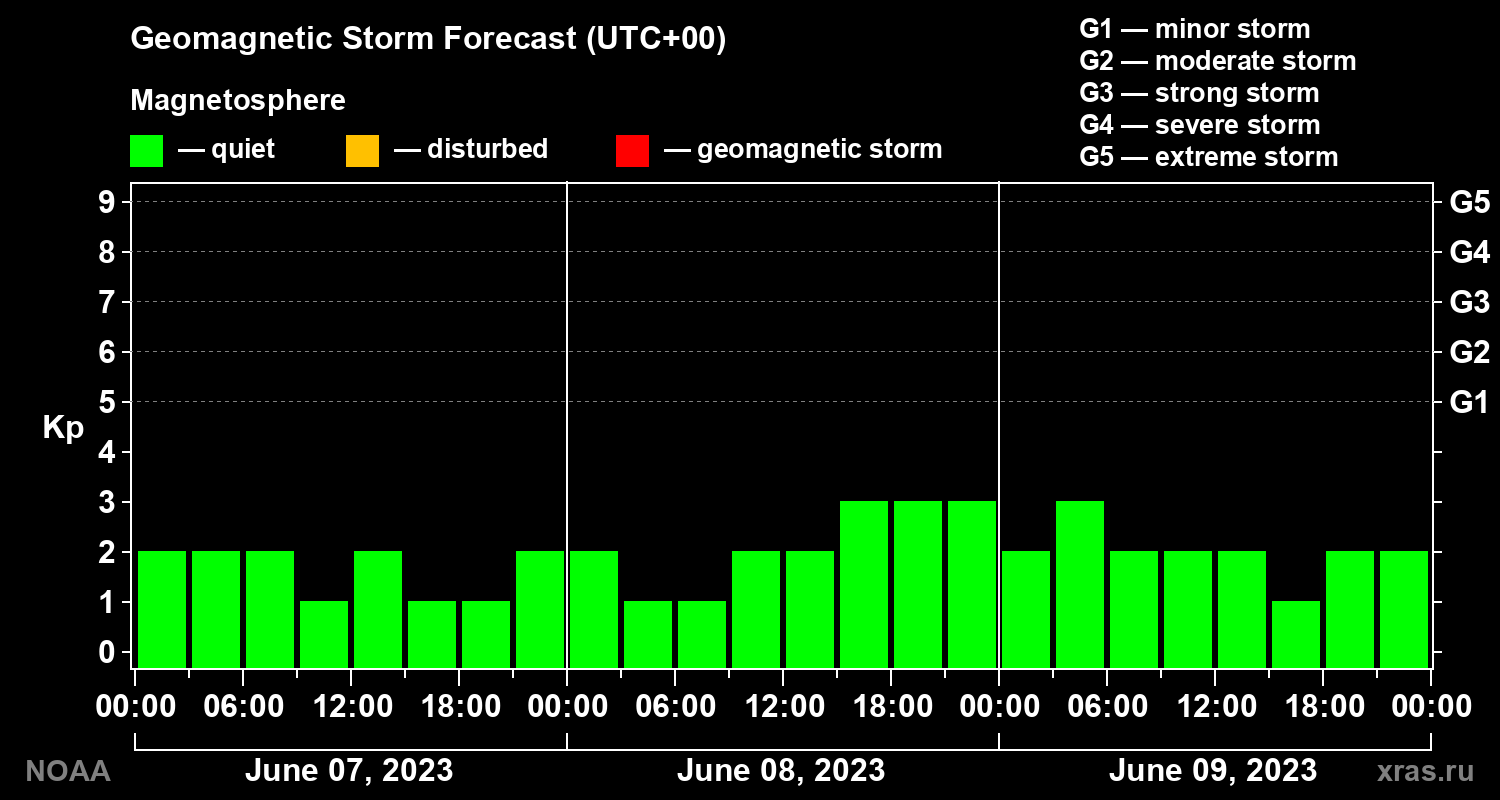 Geomagnetic index Kp forecast for three days