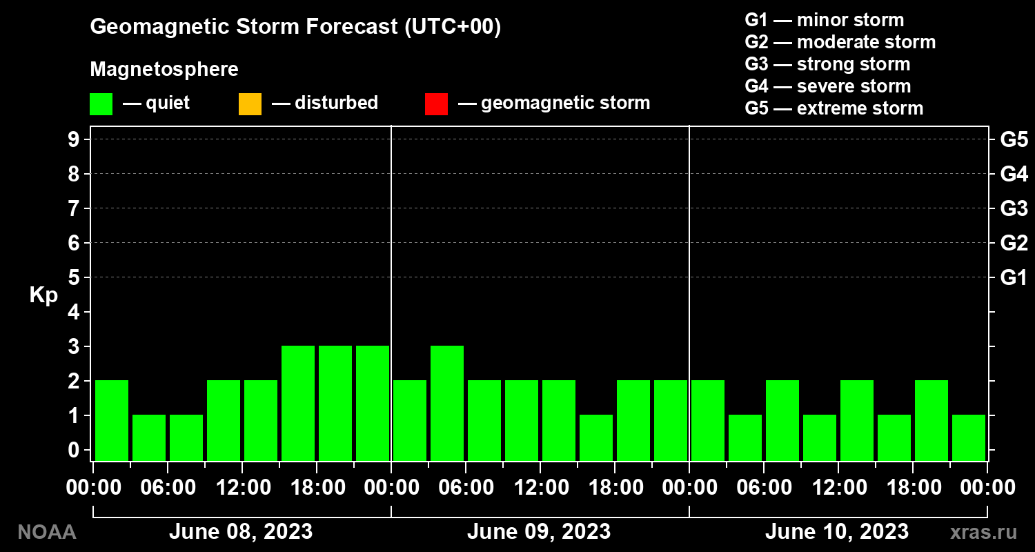Geomagnetic index Kp forecast for three days
