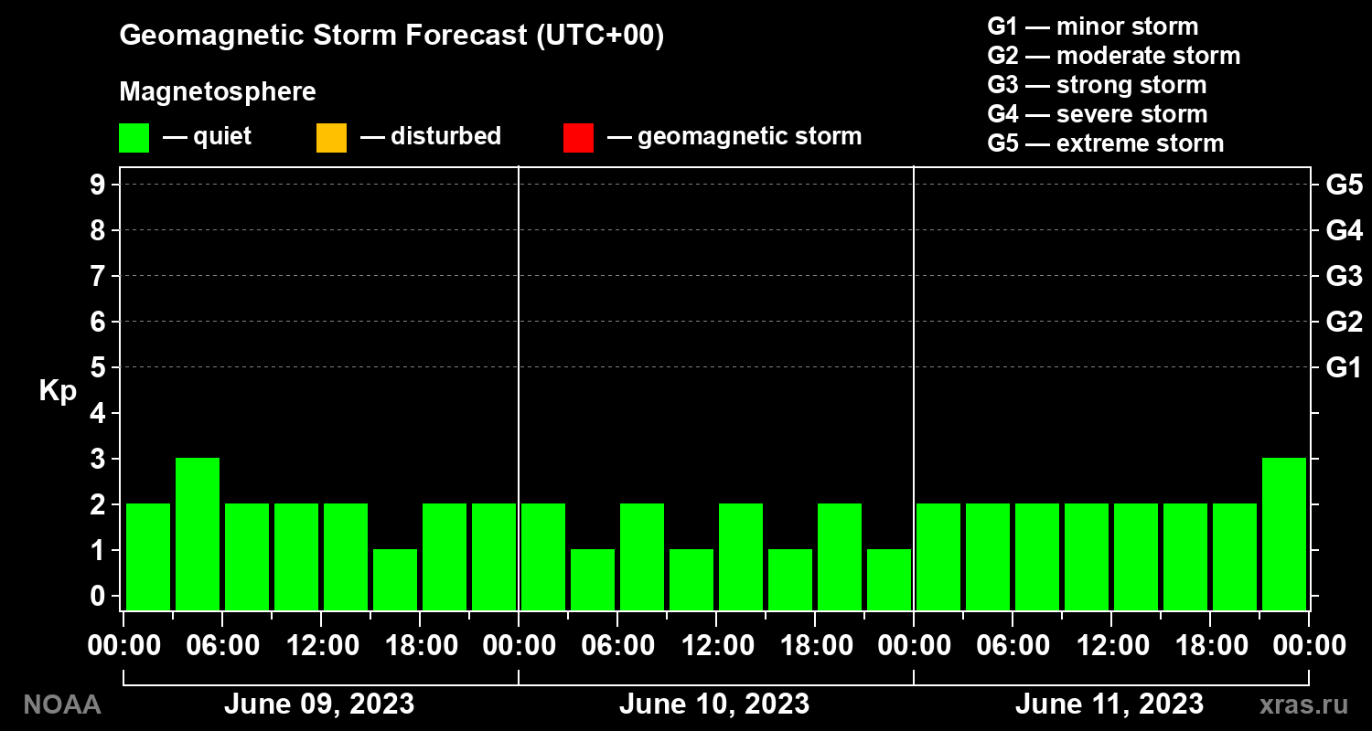Geomagnetic index Kp forecast for three days