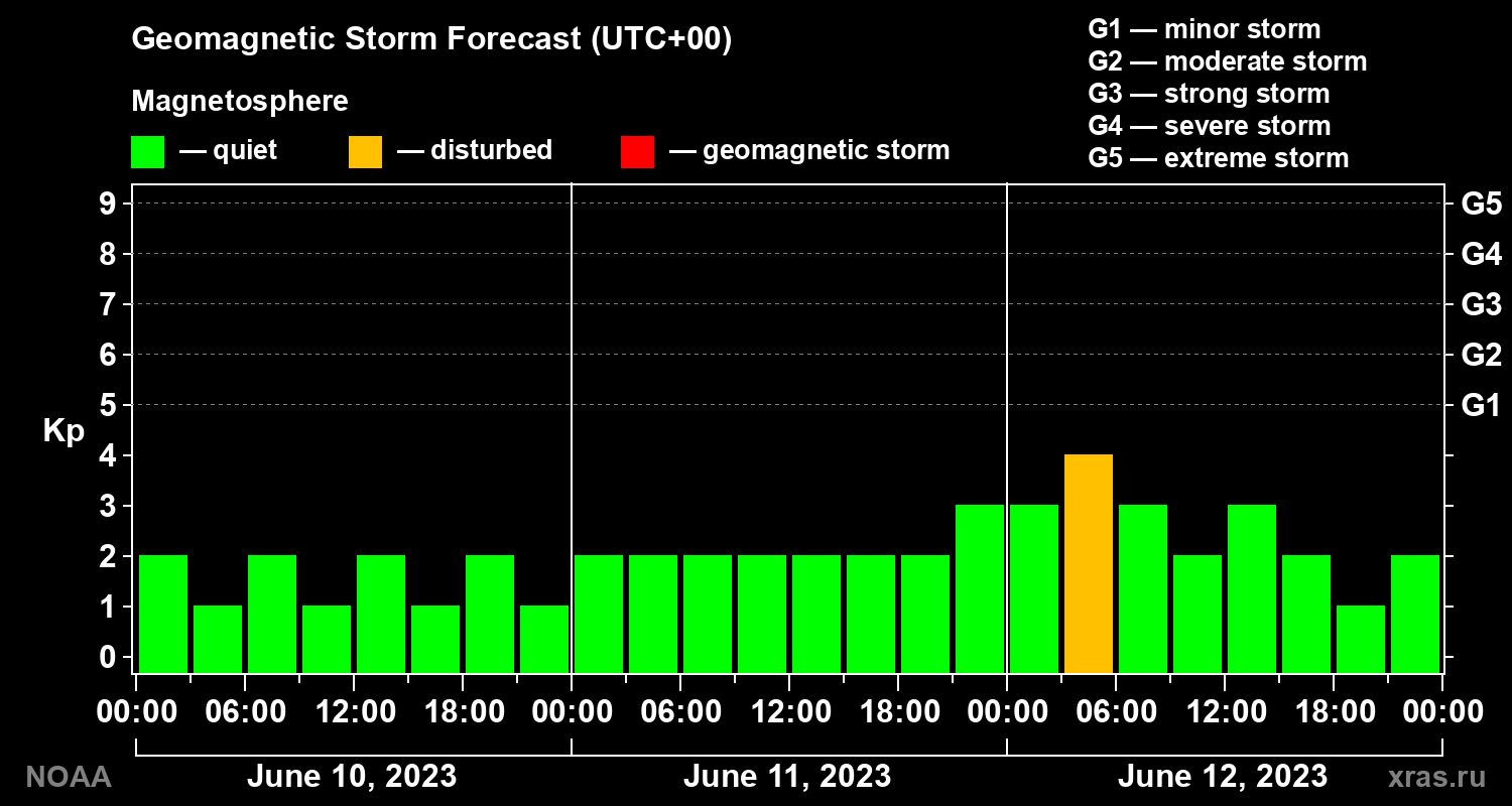 Geomagnetic index Kp forecast for three days