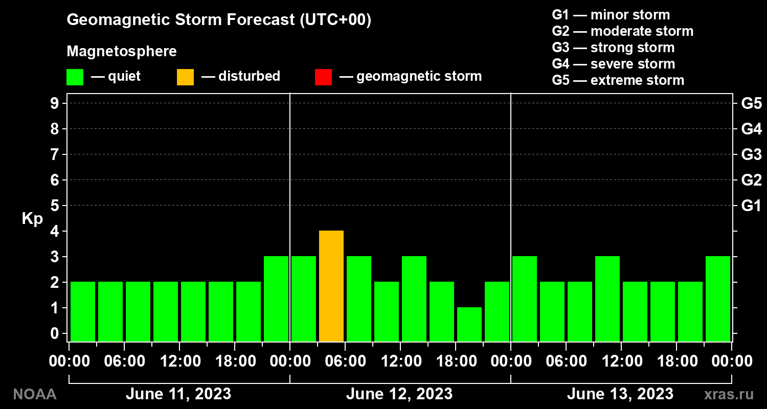 Geomagnetic index Kp forecast for three days
