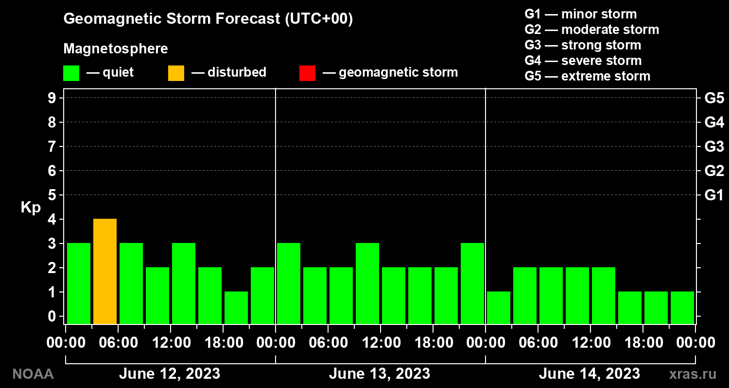 Geomagnetic index Kp forecast for three days