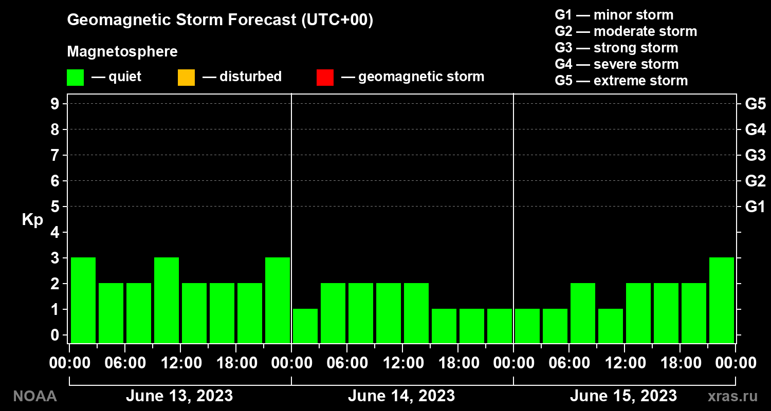Geomagnetic index Kp forecast for three days