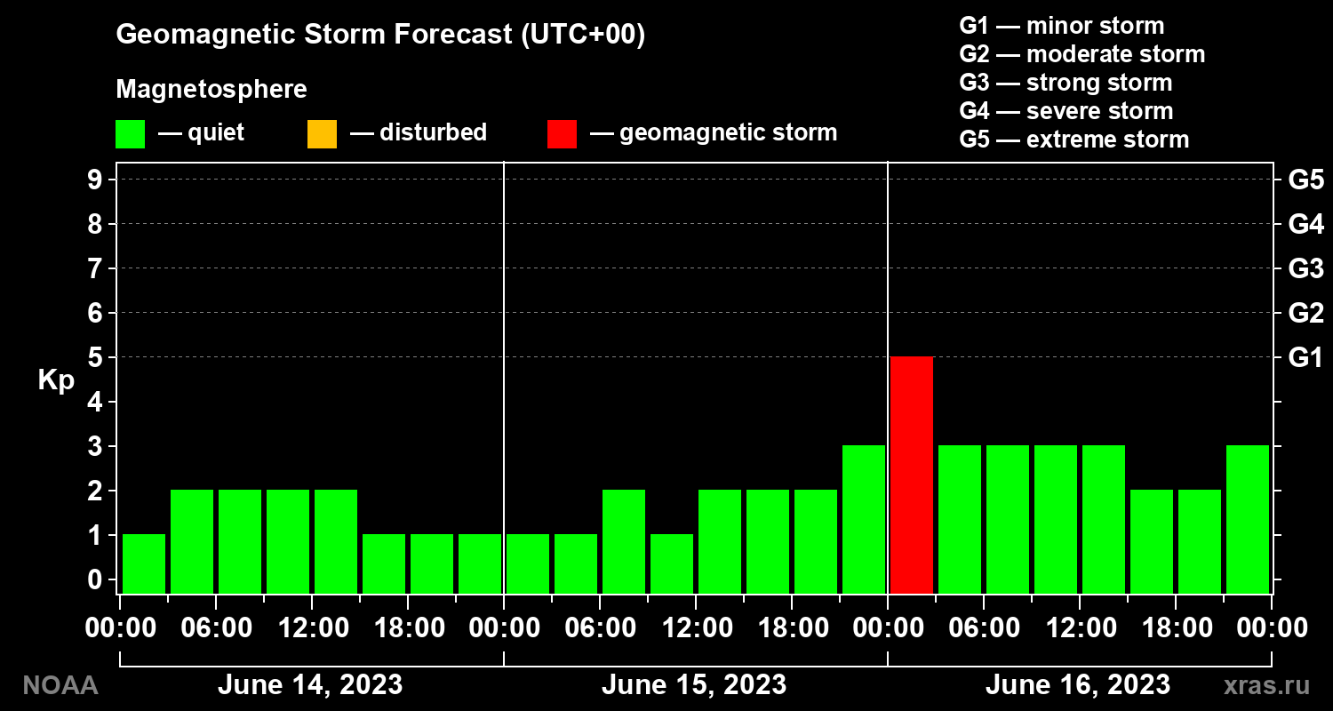 Geomagnetic index Kp forecast for three days