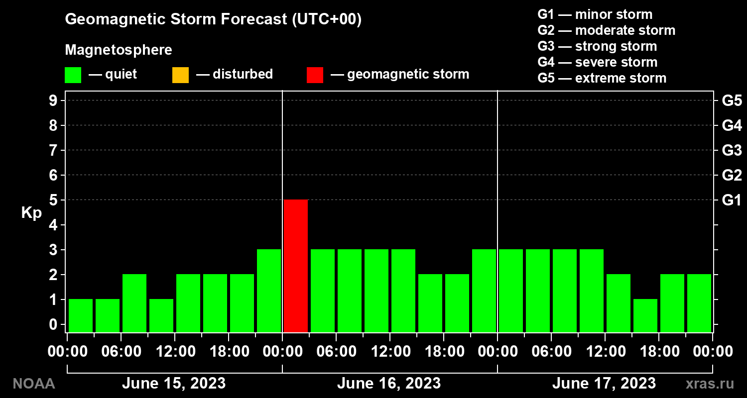 Geomagnetic index Kp forecast for three days