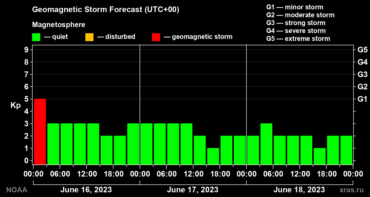 Geomagnetic index Kp forecast for three days