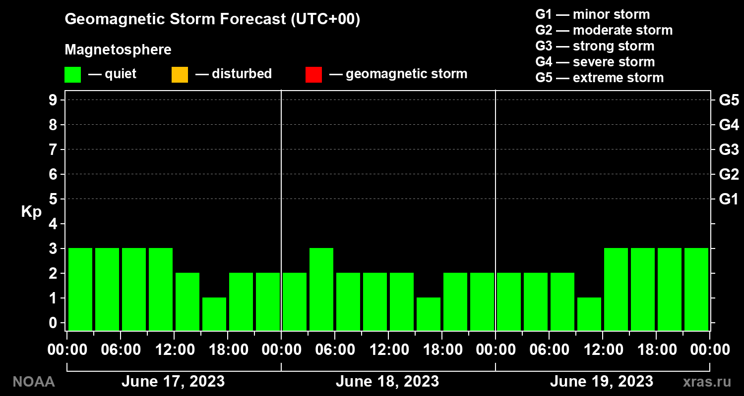 Geomagnetic index Kp forecast for three days