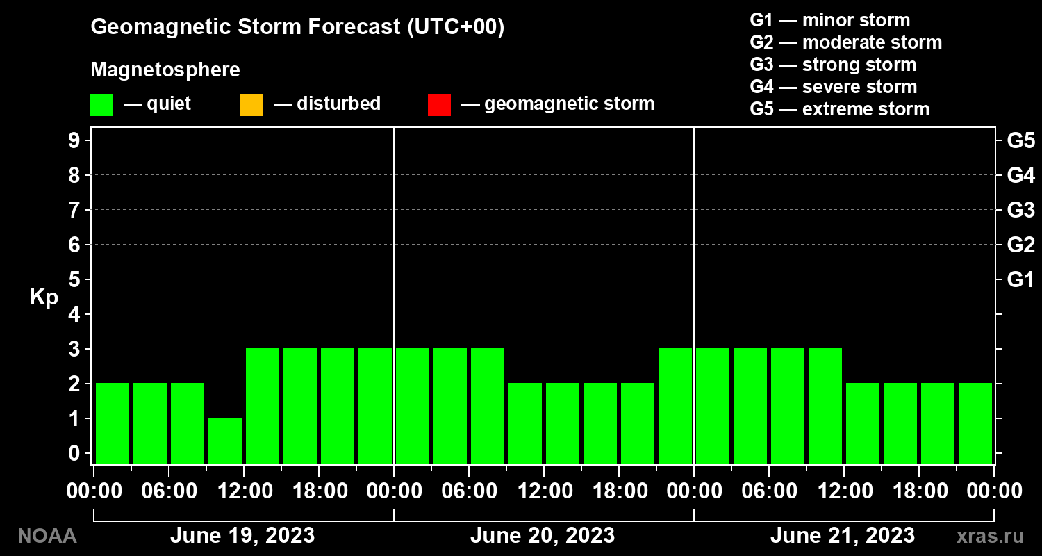 Geomagnetic index Kp forecast for three days