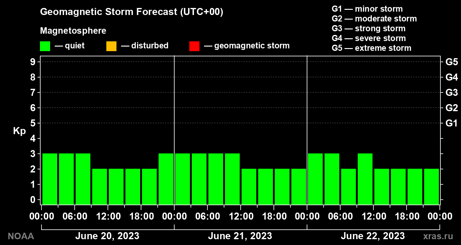 Geomagnetic index Kp forecast for three days
