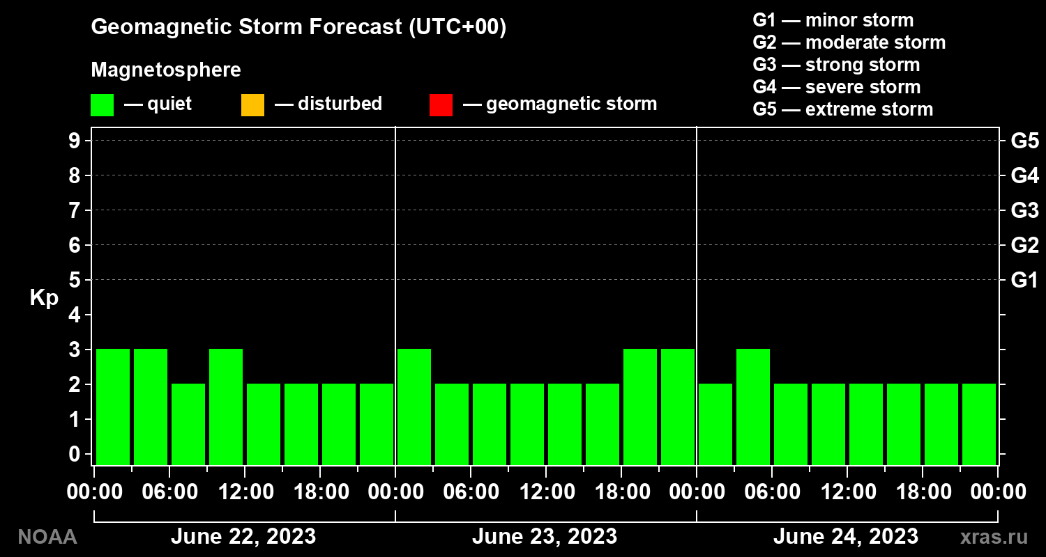 Geomagnetic index Kp forecast for three days