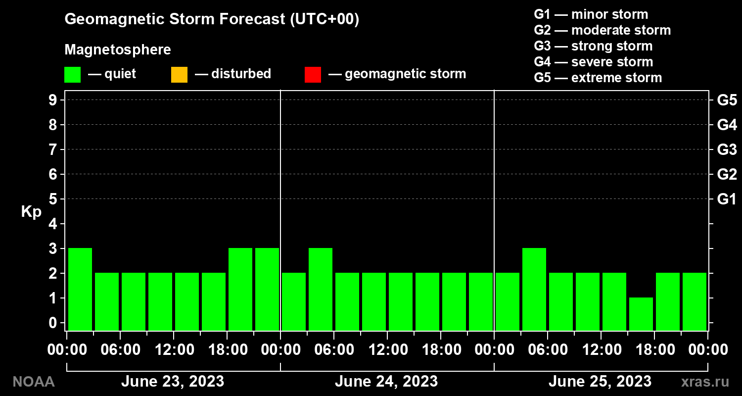 Geomagnetic index Kp forecast for three days