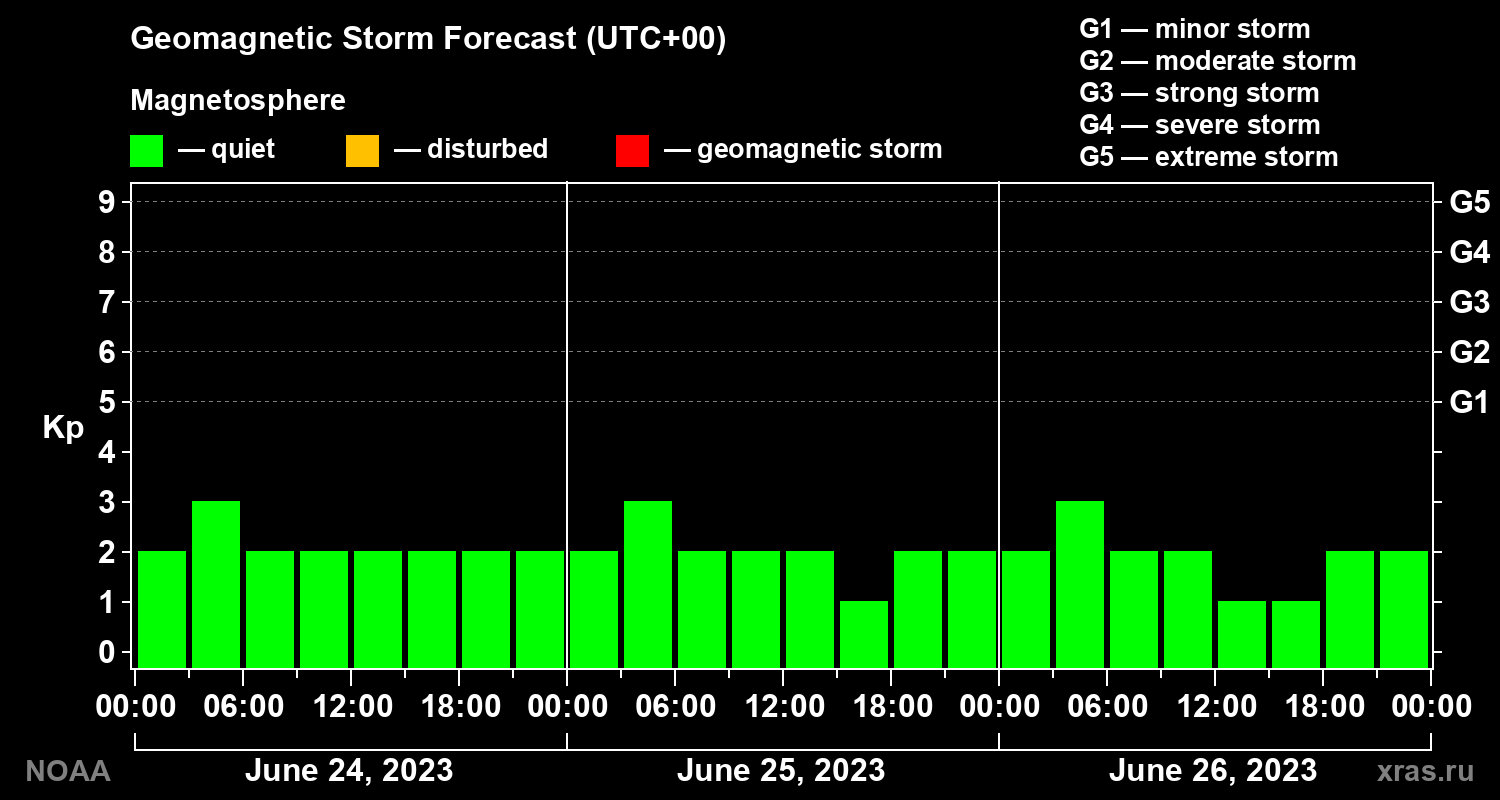 Geomagnetic index Kp forecast for three days